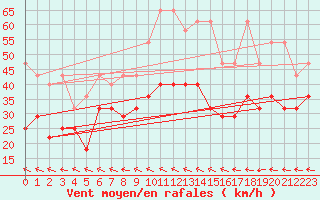 Courbe de la force du vent pour Cuxhaven