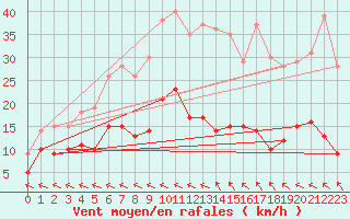 Courbe de la force du vent pour Wiesenburg