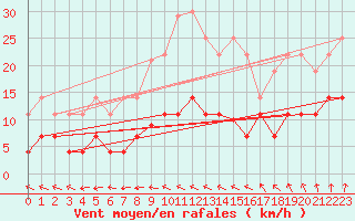 Courbe de la force du vent pour Leipzig