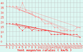 Courbe de la force du vent pour Suomussalmi Pesio