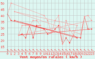 Courbe de la force du vent pour Sachs Harbour, N. W. T.