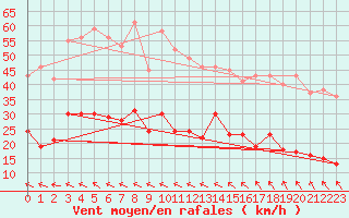 Courbe de la force du vent pour Carlsfeld