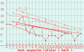 Courbe de la force du vent pour Mhling