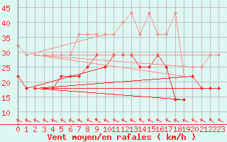 Courbe de la force du vent pour Marknesse Aws