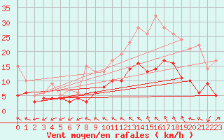 Courbe de la force du vent pour Beauvais (60)