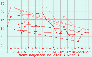 Courbe de la force du vent pour Le Touquet (62)