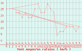 Courbe de la force du vent pour Finner