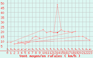 Courbe de la force du vent pour Nottingham Weather Centre