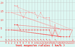 Courbe de la force du vent pour Tannas