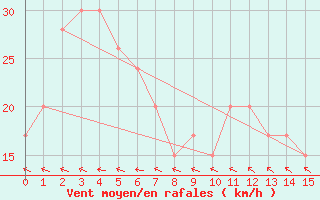 Courbe de la force du vent pour Weipa Amo