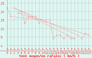 Courbe de la force du vent pour Tain Range