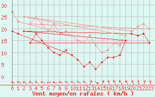 Courbe de la force du vent pour Metz-Nancy-Lorraine (57)