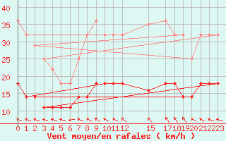 Courbe de la force du vent pour San Clemente