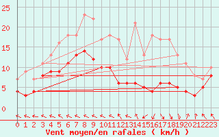 Courbe de la force du vent pour Guret Saint-Laurent (23)