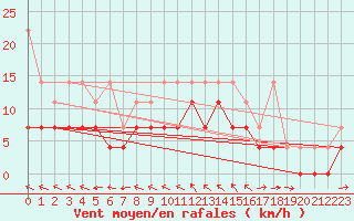 Courbe de la force du vent pour Muehlacker