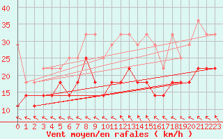 Courbe de la force du vent pour Lauwersoog Aws