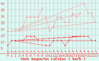 Courbe de la force du vent pour Svanberga