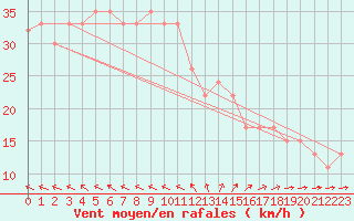 Courbe de la force du vent pour Vindebaek Kyst