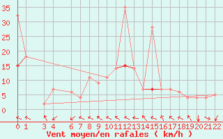 Courbe de la force du vent pour Biskra