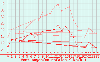 Courbe de la force du vent pour Moenchengladbach-Hil