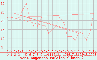 Courbe de la force du vent pour Weipa Amo