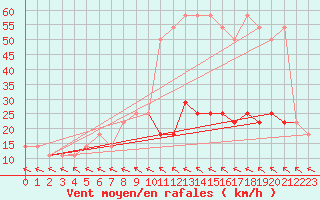 Courbe de la force du vent pour Allentsteig