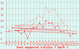 Courbe de la force du vent pour Toussus-le-Noble (78)