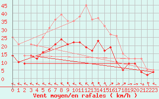 Courbe de la force du vent pour Baruth