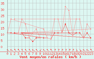 Courbe de la force du vent pour Chibougamau-Chapais