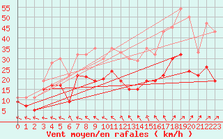 Courbe de la force du vent pour Saint-Quentin (02)