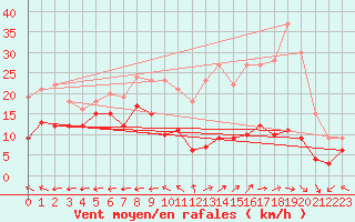 Courbe de la force du vent pour Aurillac (15)