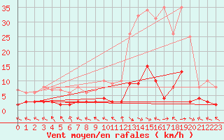 Courbe de la force du vent pour Ristolas - La Monta (05)