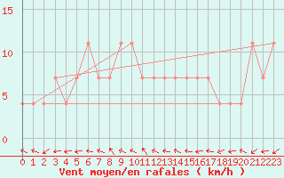 Courbe de la force du vent pour Puchberg