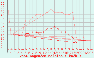 Courbe de la force du vent pour Resko