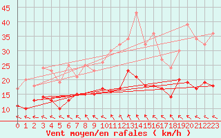 Courbe de la force du vent pour Millau - Soulobres (12)