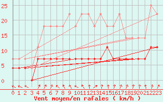 Courbe de la force du vent pour Kajaani Petaisenniska