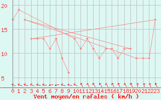Courbe de la force du vent pour Milingimbi Aws