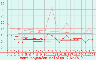 Courbe de la force du vent pour La Rochelle - Le Bout Blanc (17)