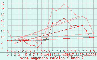 Courbe de la force du vent pour Istres (13)