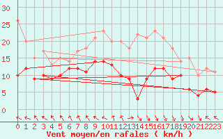 Courbe de la force du vent pour Le Touquet (62)