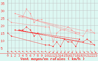 Courbe de la force du vent pour Nmes - Garons (30)