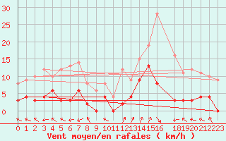 Courbe de la force du vent pour La Comella (And)