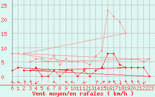 Courbe de la force du vent pour Brianon (05)