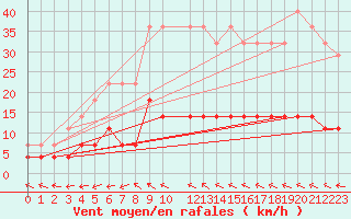 Courbe de la force du vent pour Kolmaarden-Stroemsfors