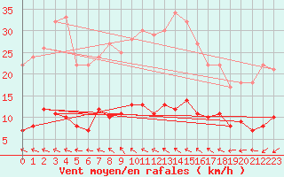 Courbe de la force du vent pour Kolmaarden-Stroemsfors