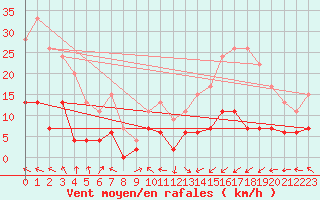 Courbe de la force du vent pour Saint-Girons (09)