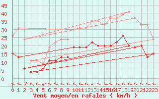 Courbe de la force du vent pour Muret (31)