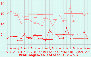 Courbe de la force du vent pour La Comella (And)