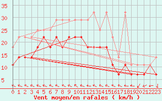 Courbe de la force du vent pour Straubing
