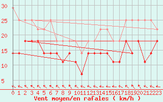 Courbe de la force du vent pour Lauwersoog Aws